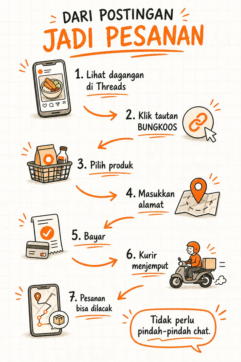 Tujuh tahap dari postingan media sosial hingga pesanan dapat dilacak